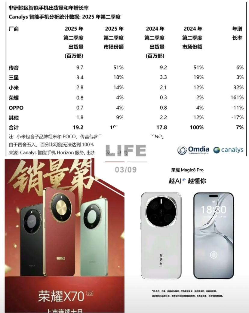 友商又要坐不住了华为+荣耀的长久布局开始显露成果荣耀二季度非洲手机市场销量提