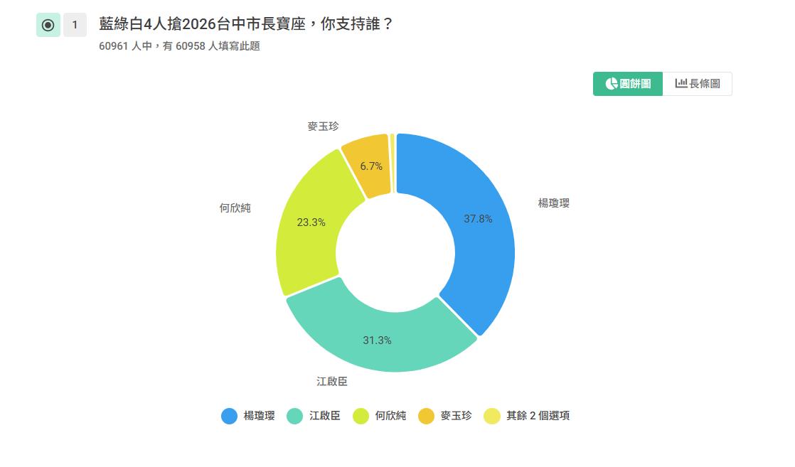 江启臣台中市长梦碎？蓝绿白争夺台中市长宝座！网络投票6万人参与，杨琼璎领先，麦玉