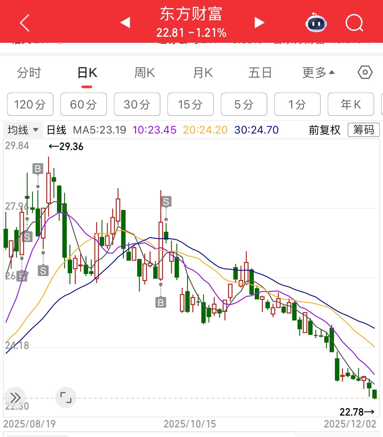 可怜的券商，可怜的互联网金融，东方财富股价更是一路下跌，跌晕了。还好，老周一股都