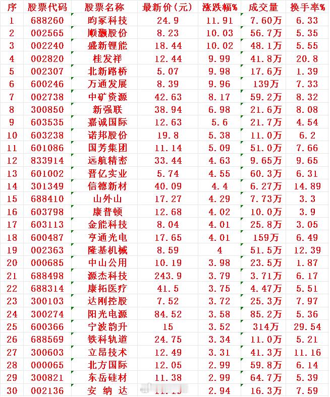 8月11日，MACD日线金叉的30名单汇总1昀冢2顺灏3盛新锂4桂发5