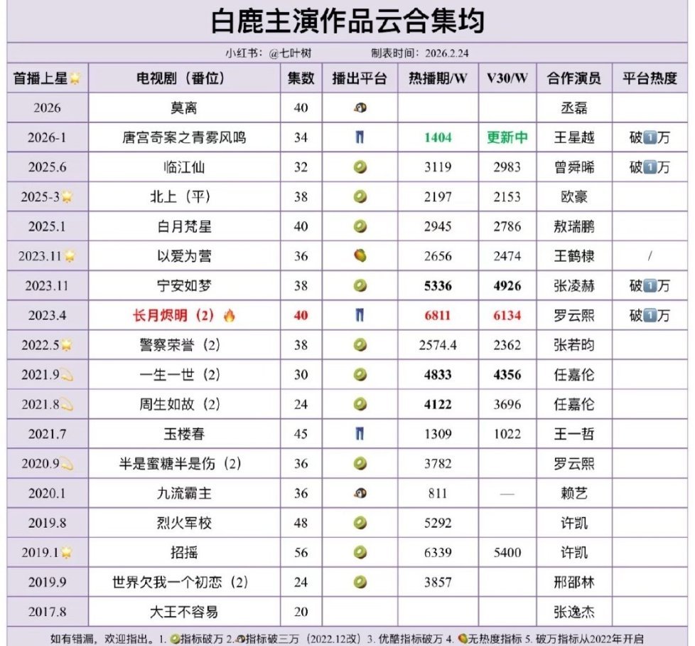 白鹿播了这么多剧，是不是就长月烬明最🔥？