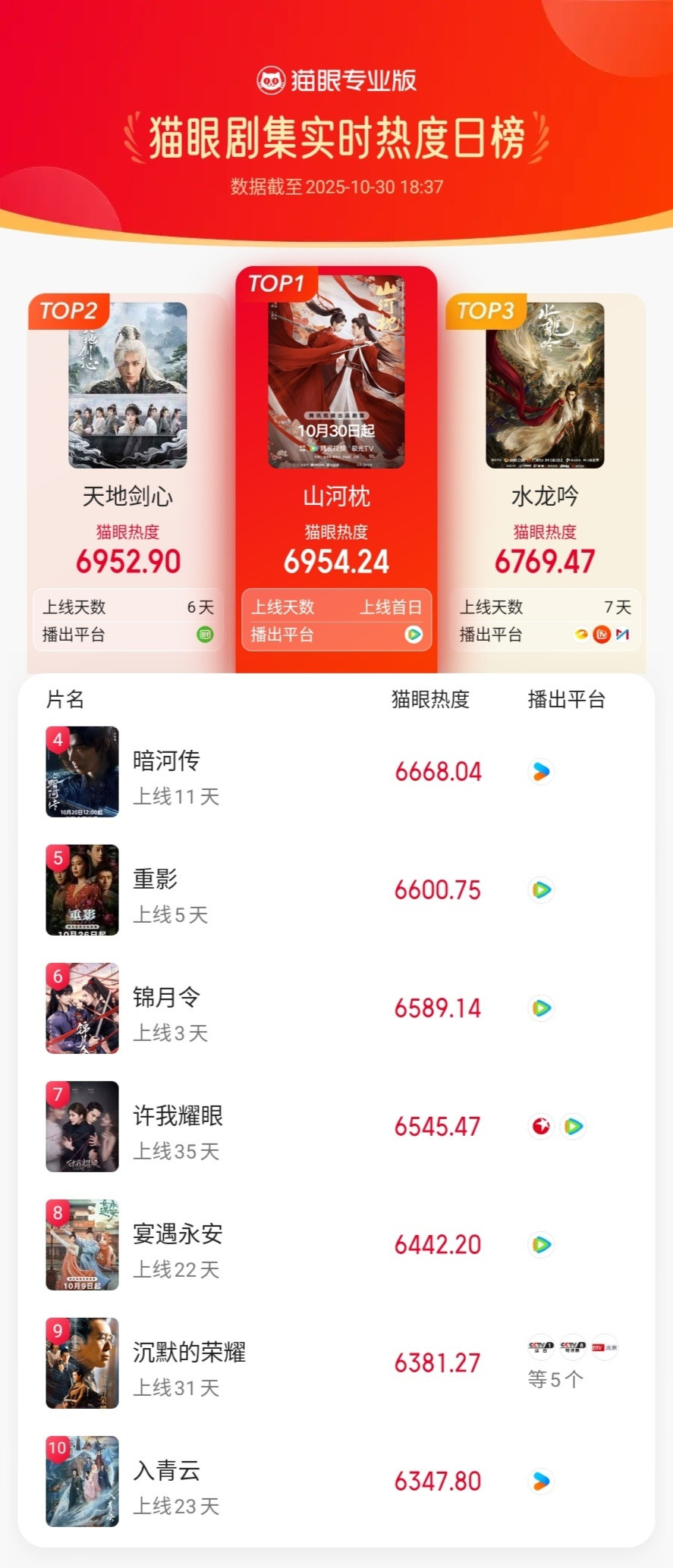 电视剧山河枕山河枕首播实时热度登顶山河枕开播37分钟热度登顶据猫眼专业