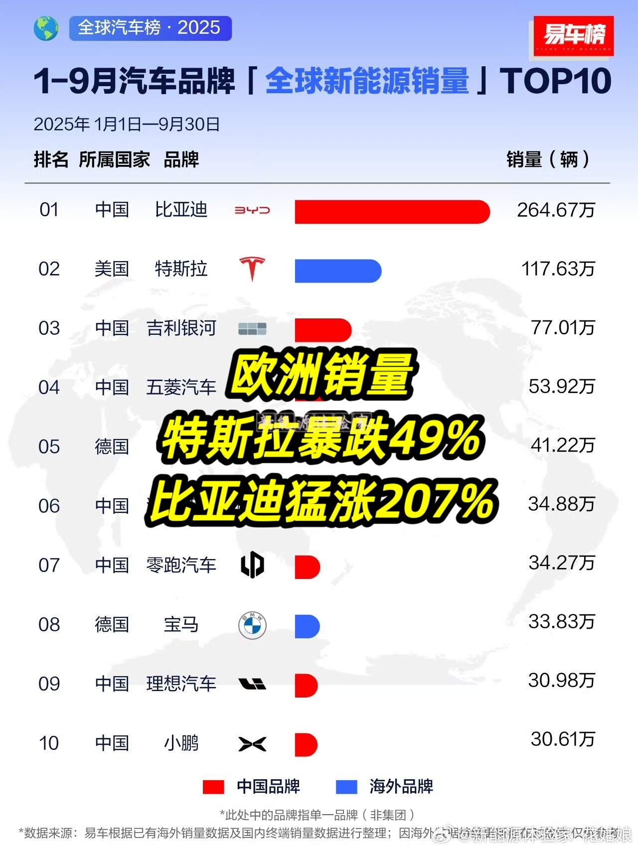 欧洲销量特斯拉暴跌48.5%比亚迪猛涨207%特斯拉销量情况：10月，特斯拉在欧