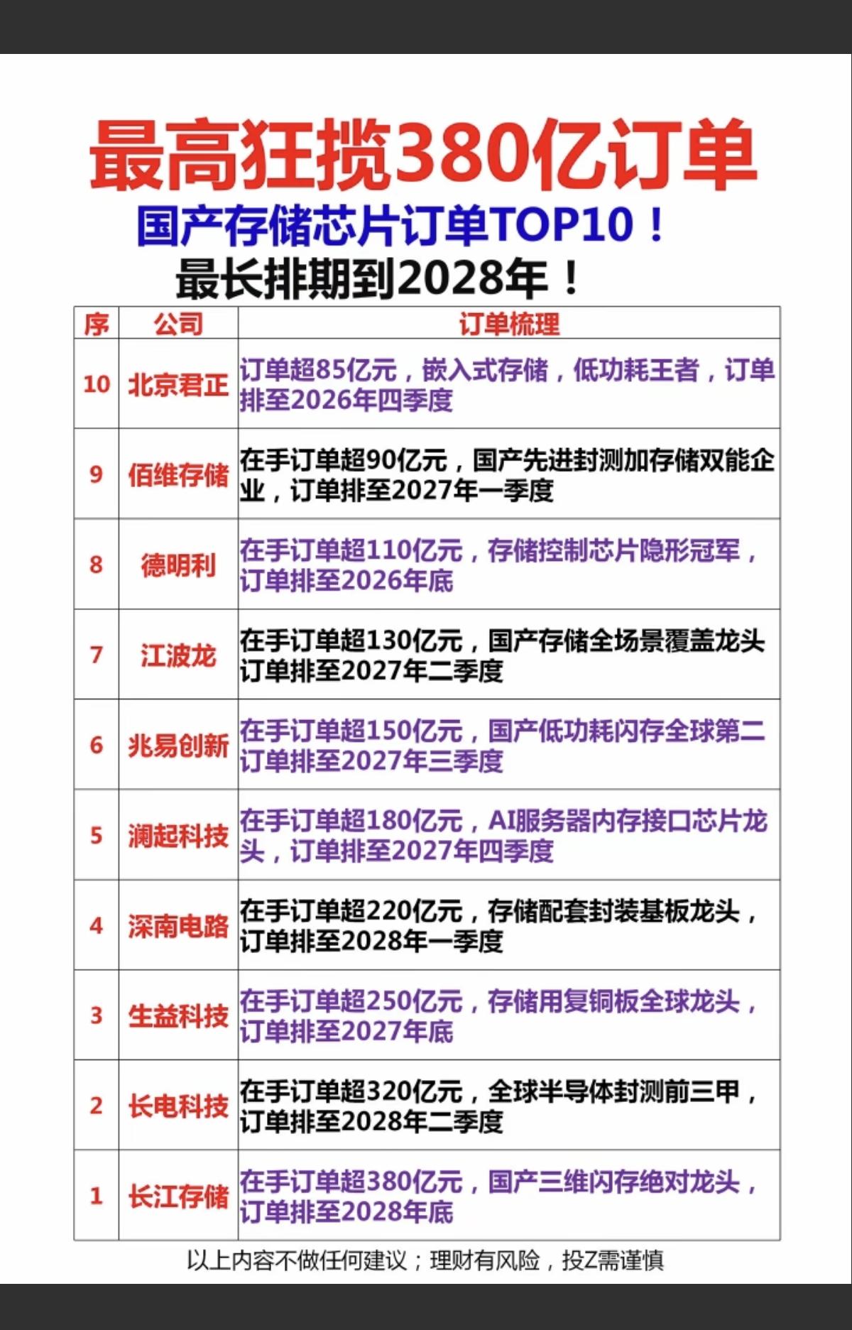 存储芯片王炸！最高狂揽380亿订单！国产存储芯片订单TOP10!，最长排期到