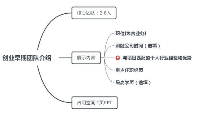 团队介绍怎么写