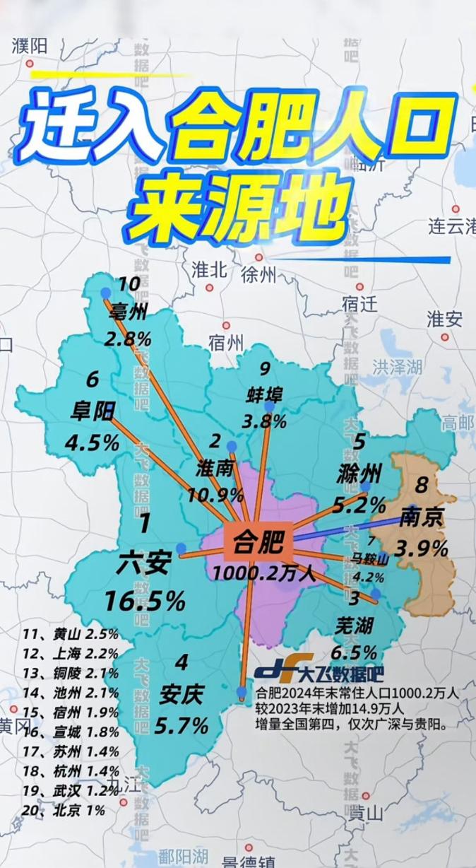 迁入合肥人口的主力军，第一名六安，第二名淮南。同样与合肥相邻的滁州、芜湖和马鞍山