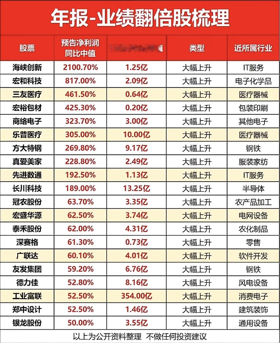 2025年业绩翻番股大揭秘，快来围观！🔥📈多行业年报亮眼，医疗、电子、钢