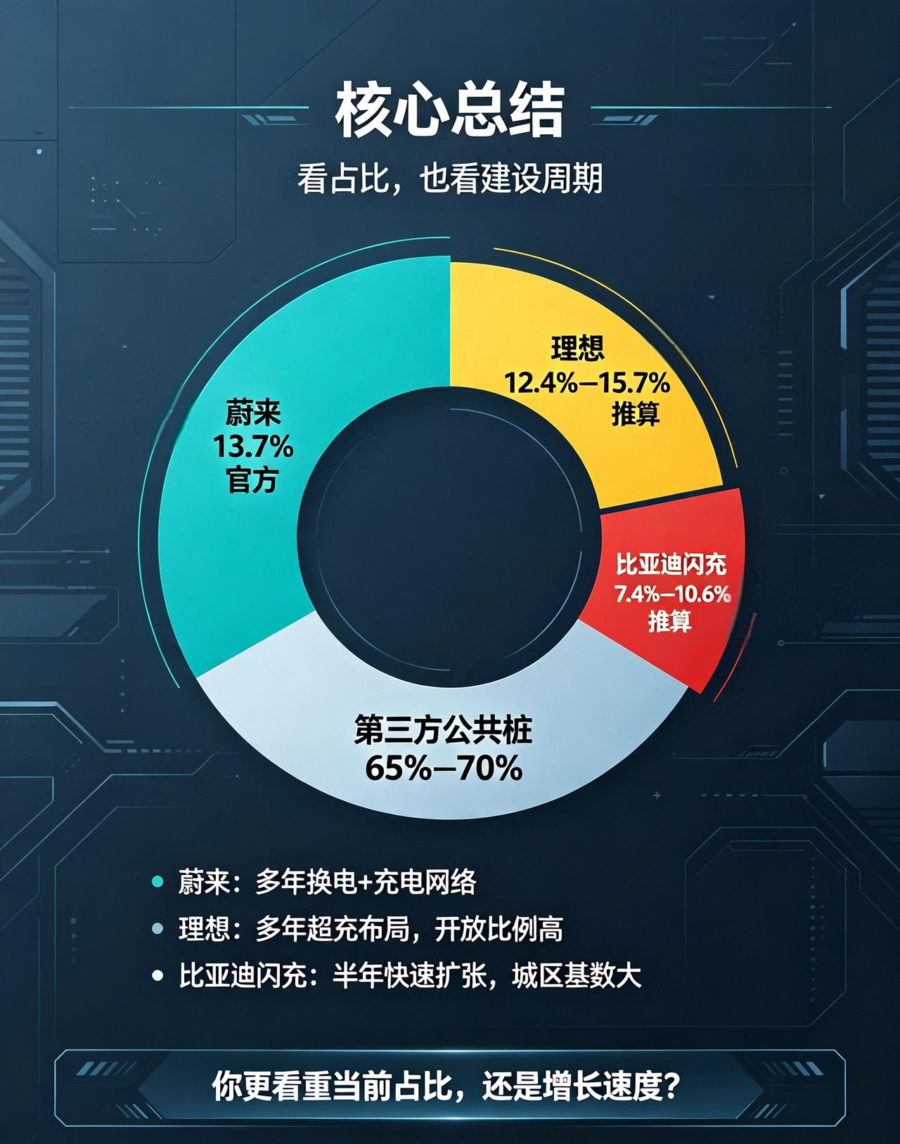 国庆假期数据(三）比亚迪理想蔚来补能对比全国高速7天总充电量1.63亿kW