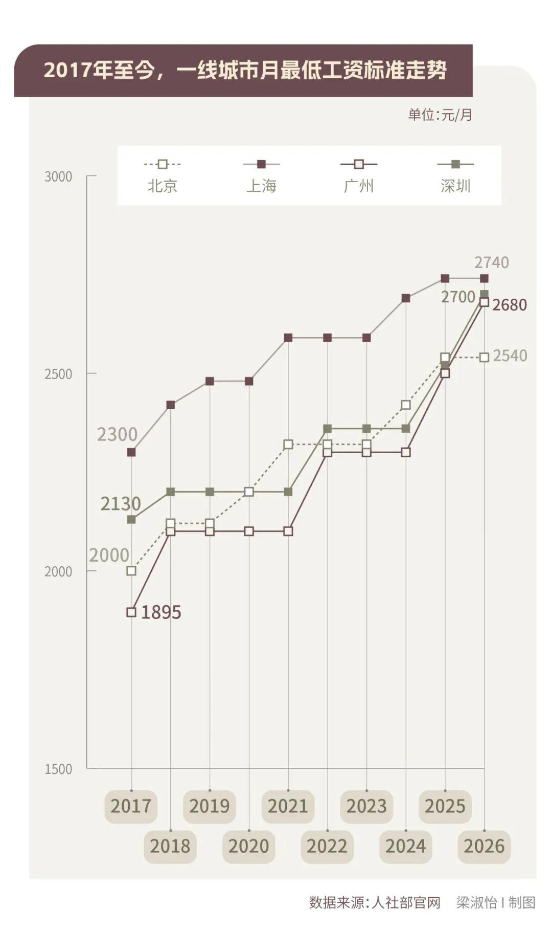 新一轮涨工资开始了。31个省份全部突破2000元，这轮“涨工资”真正的信号不在
