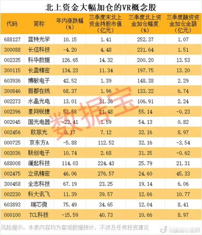 【2025世界VR产业大会周末袭来！北上资金大幅加仓的概念股出炉】​​​
