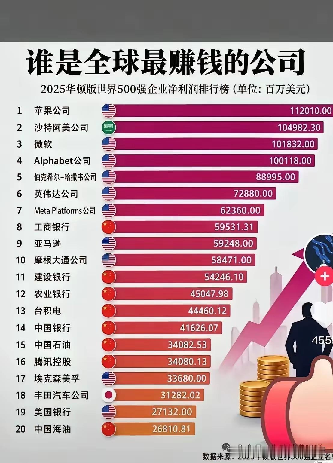 2026年全球最赚钱公司榜单上，苹果净利润1226亿美元，英伟达1201亿美元。