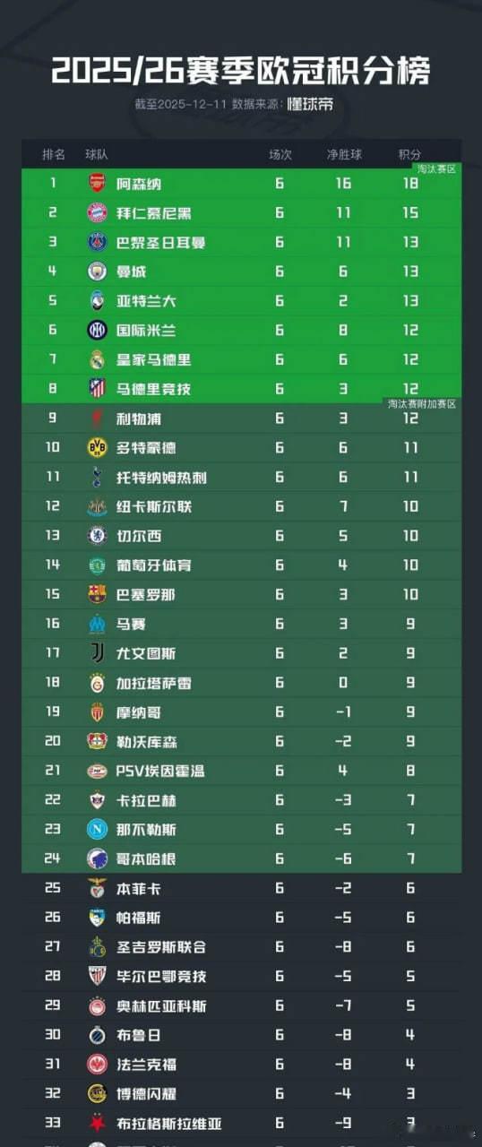 说说欧冠欧冠新赛制去年玩了一年，各路豪门都知道咋玩了，今年都不缩着一上来就动真格