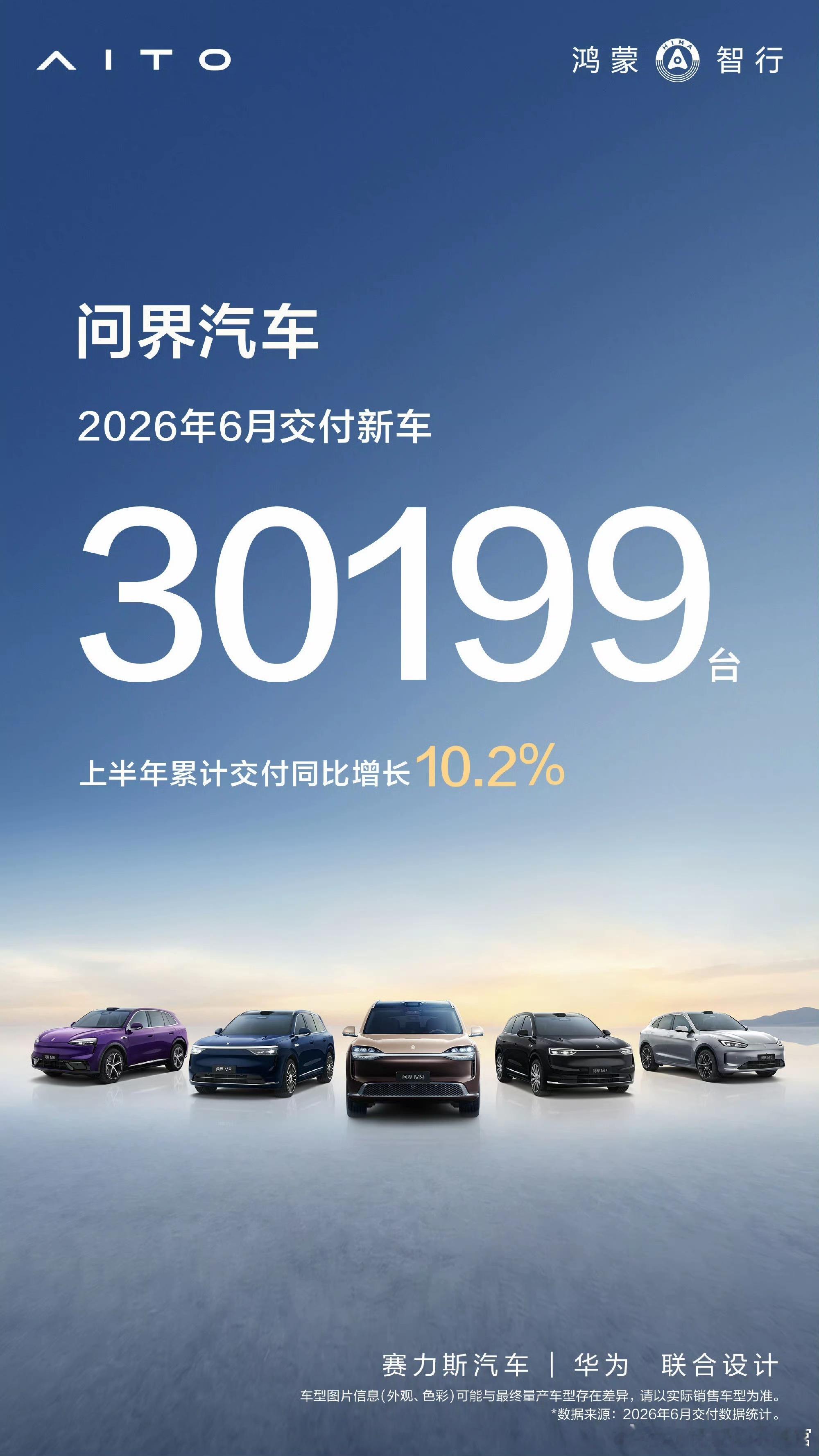 问界6月交付30199辆全新问界M9上市一个月大定突破4.2万辆，问界M6上市5