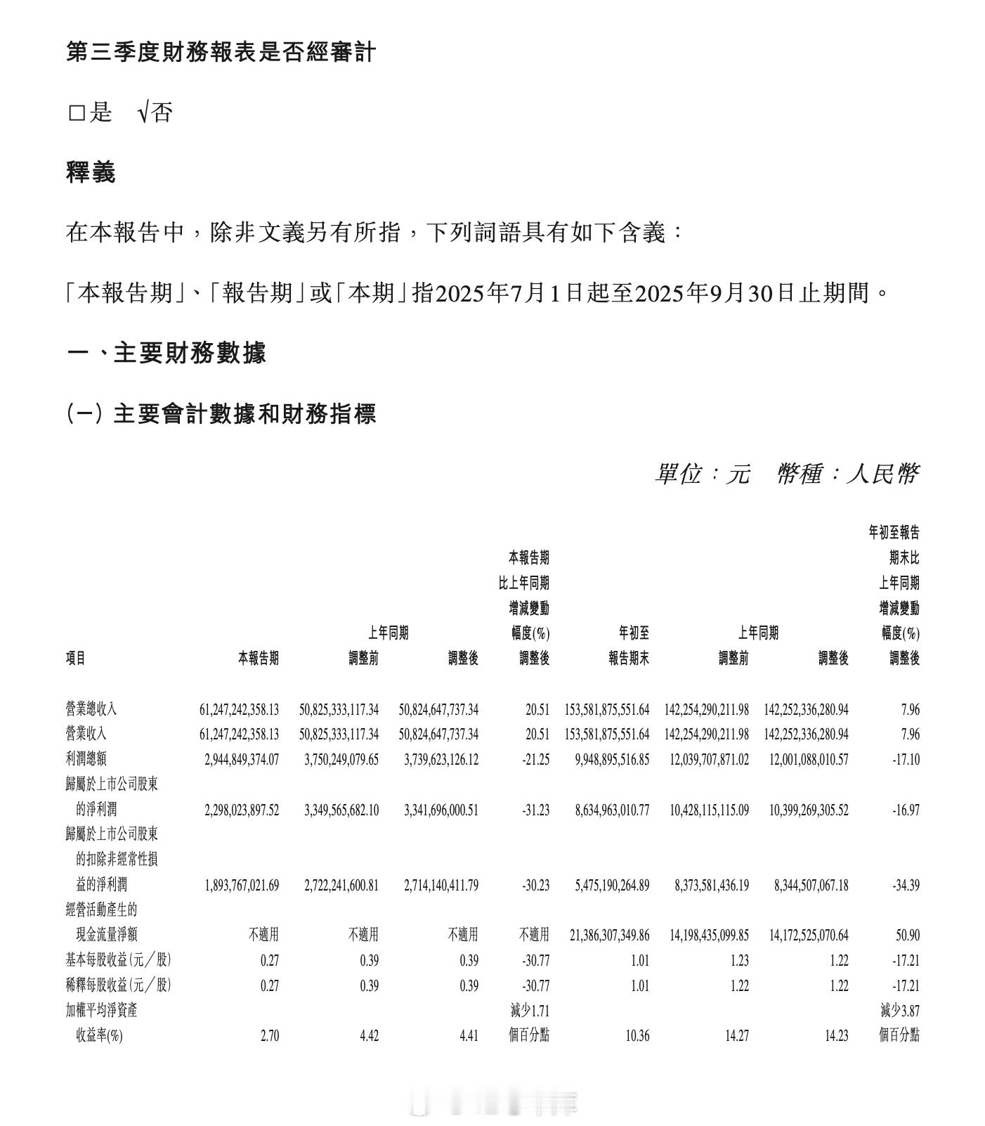 长城发了2025Q3业绩报告,其中,总营收612.47亿元,同比增长