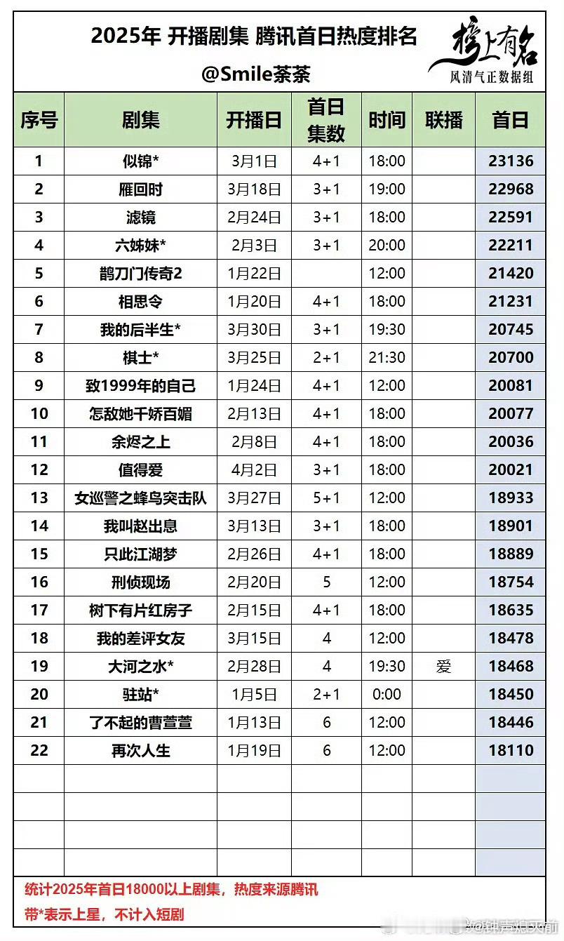 有的人说着吃瓜不信瓜，但其实已经悄悄在押折腰首播热度了应该能26000