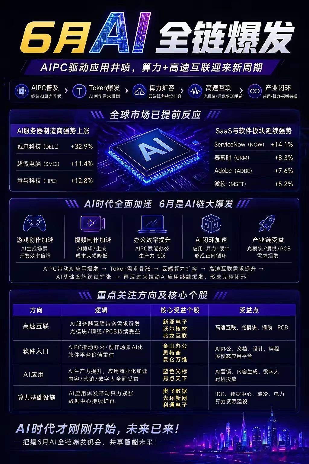 6月AI全链或爆发