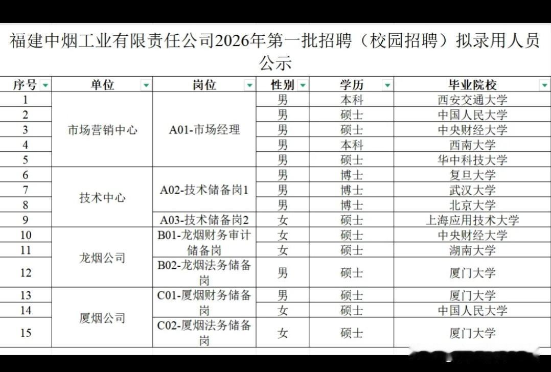 校招进入烟草的都是很厉害的学校。但是本科生能进去也是厉害。