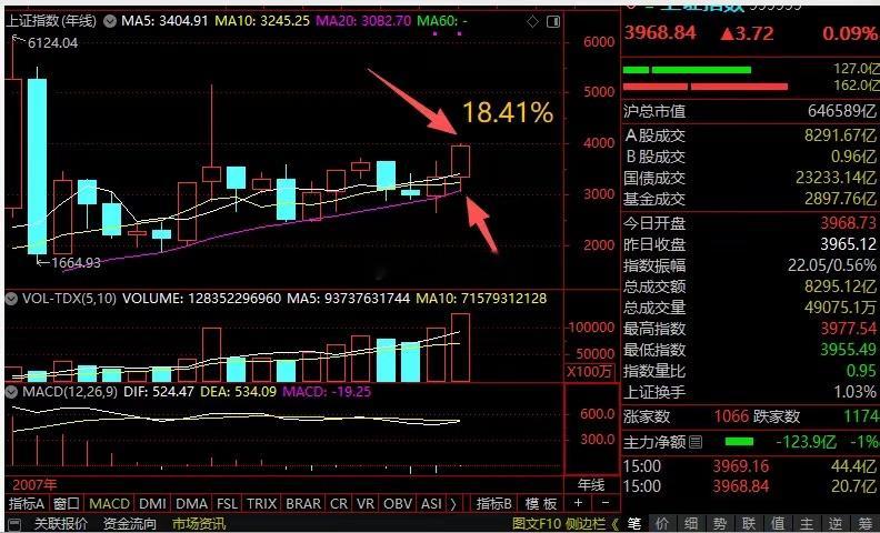 2025年，你赢了“大A”了吗？今日收官战结束，大A的三大指数均表现“不俗”：上