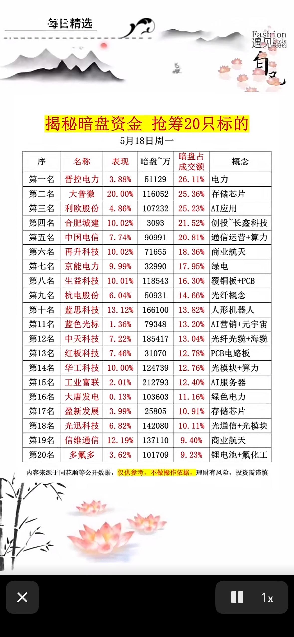 5月18号揭秘暗盘资金，抢筹20只标的！🔥💰📈5月18号的暗盘资金可太