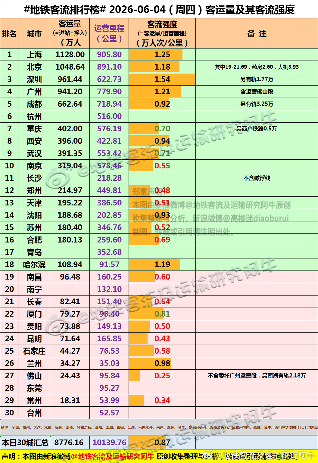 【中国城市地铁客流排行榜2026-06-04（周四，农历四月十九，中国地铁客流