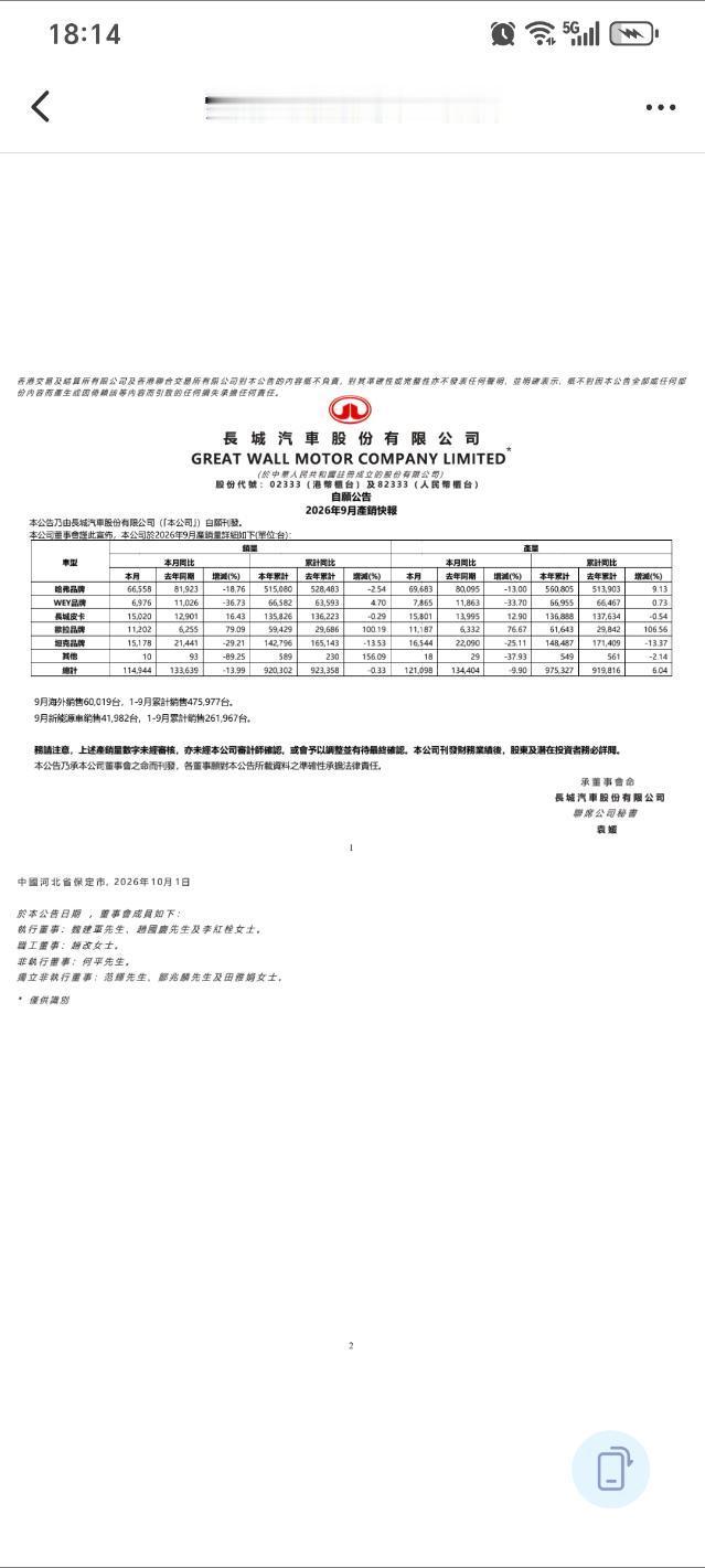 26年9月长城汽车乘用车销量99924辆再次被零跑超越！#汽场全开##大v聊车##新能源汽车﻿﻿#​