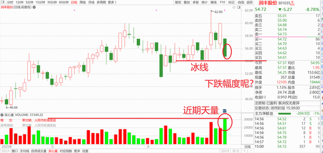 放量阴线是洗盘还是出货分析一下不就明白了
