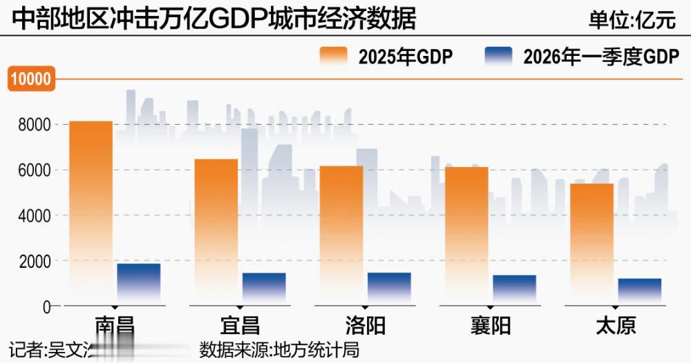 中部万亿GDP城市“断档”五年 谁将补位?