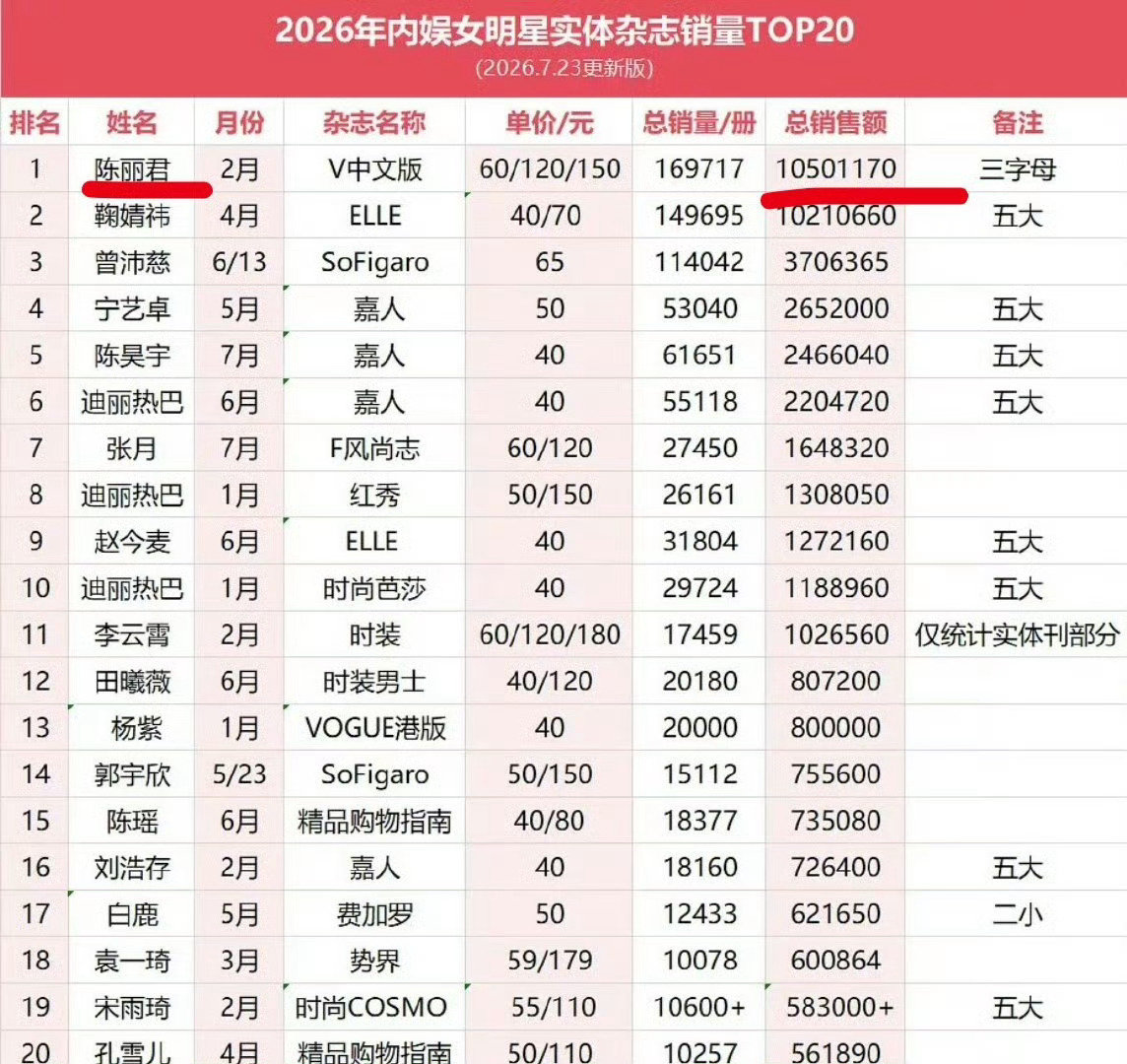 #陈丽君祝姑娘路透#陈丽君现在的流量奖项粉丝氪金杂志等综合一起已经是90top了。​