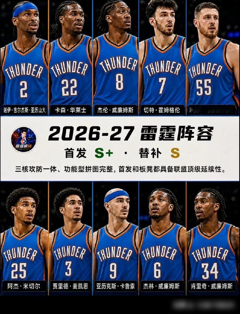 雷霆一个12顺位，打成了全明星。湖人一个17顺位，人已经快没球打了。不是玄学，是普雷斯蒂压根不跟媒体