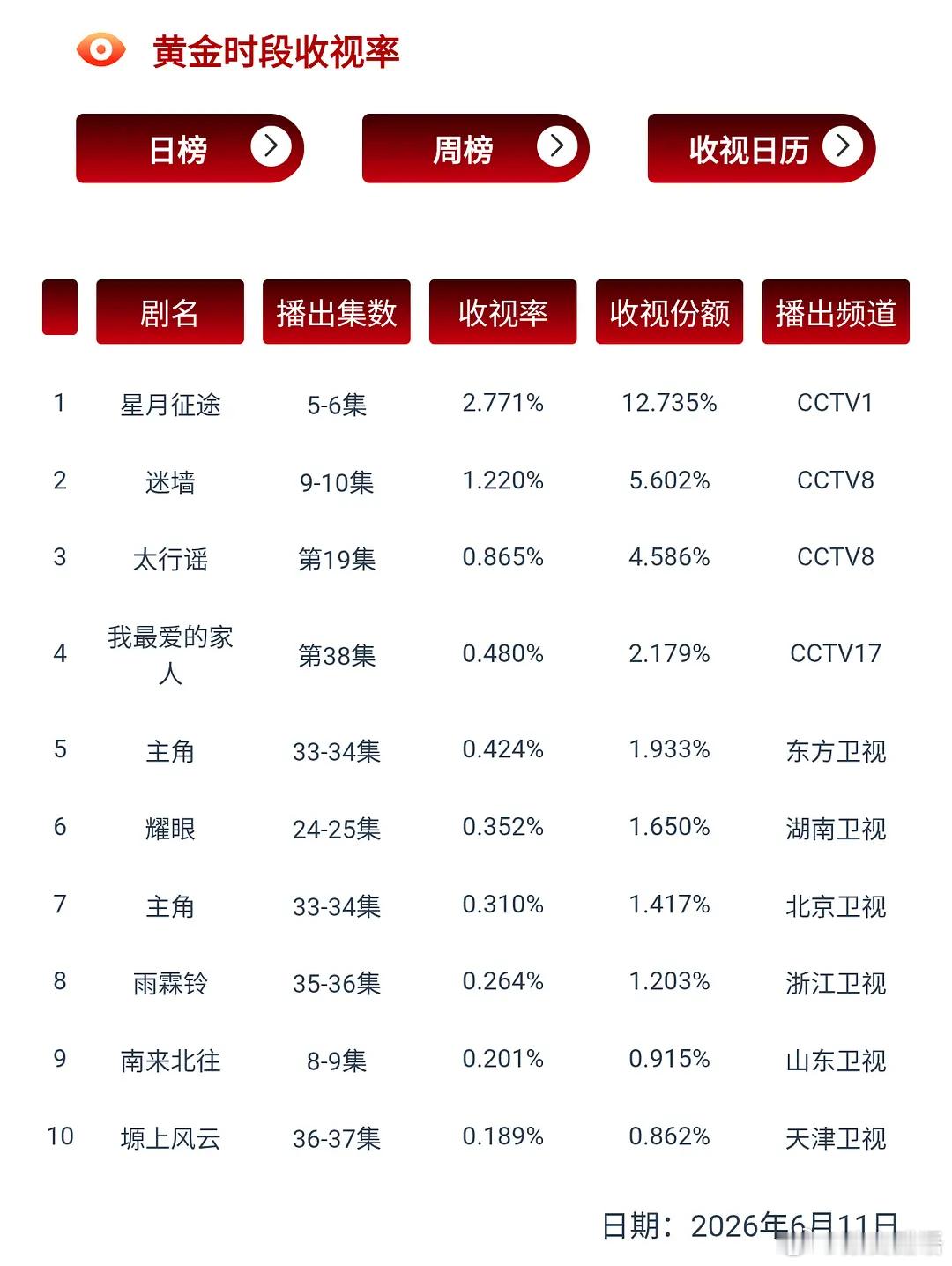 从迷墙可以看出。观众如果没有好看的剧，那就不看了。并不会因为央视一套播的不好看，