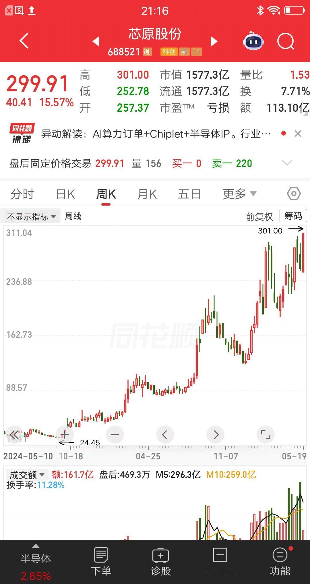一位河南的股民，43元满仓芯原股份，大概买了一百来万。目前浮盈超过5.9倍，爆赚