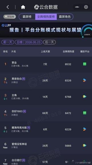 家业云合稳步上涨六爷走的时候我哭得稀里哗啦，一看云合涨了20%，又笑了，这剧真争