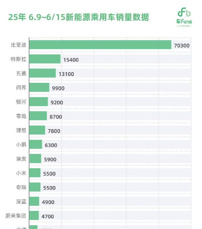 上周各品牌销量出来了