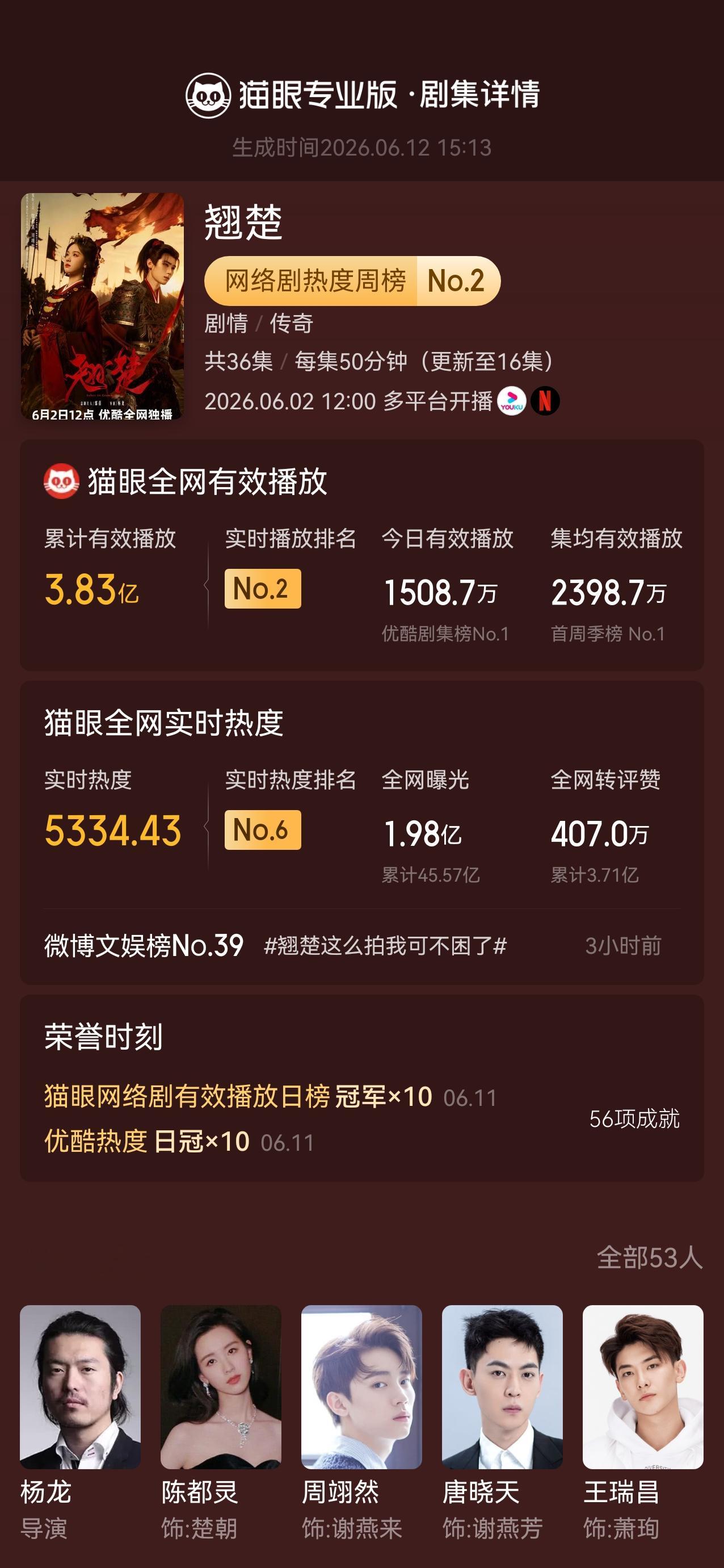 电视剧集翘楚翘楚豆瓣开分5.1（排名不分先后，按姓氏首字母排序）领衔主演
