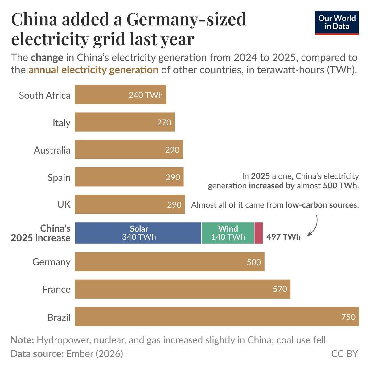 中国仅仅在2025年这短短一年里增加的发电量，就高达497太瓦时（TWh