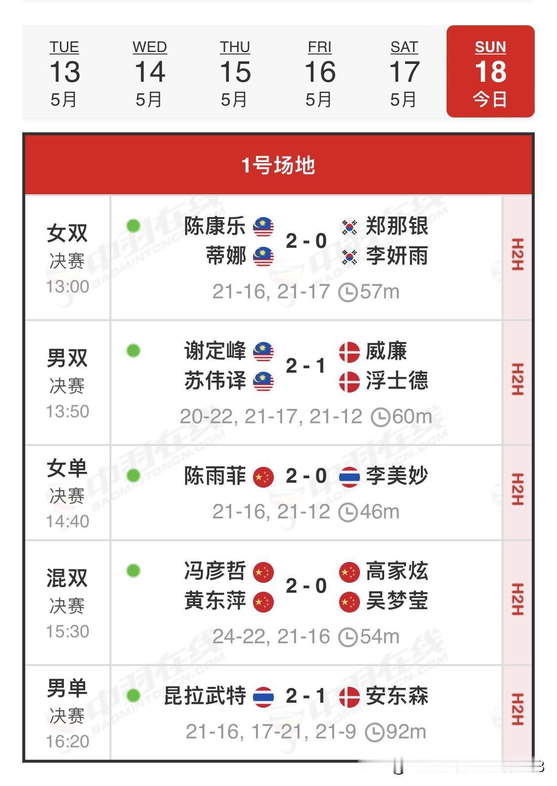 最终赛果国羽2金一银收官中国🇨🇳🥇🥇🥈马来西亚🇲🇾🥇🥇