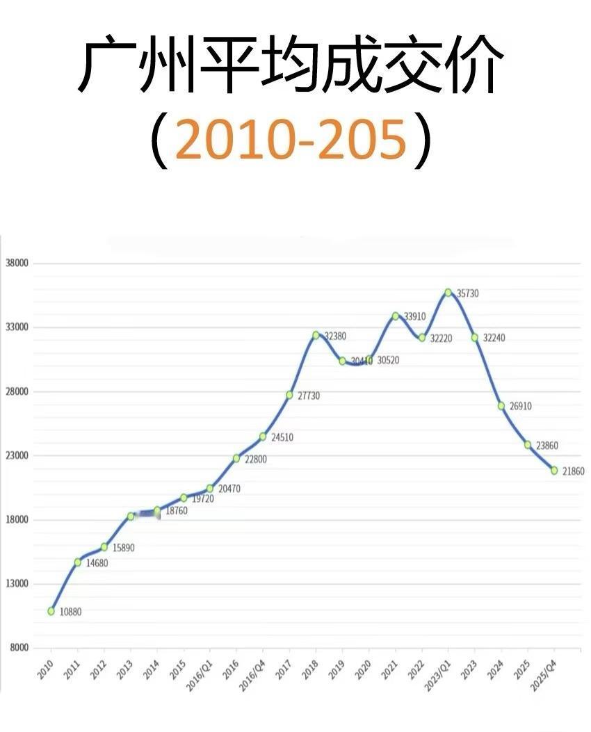 广州🏠跌回2016广州房价一直比较理智，百分之七十的人都有房有的不止一套，