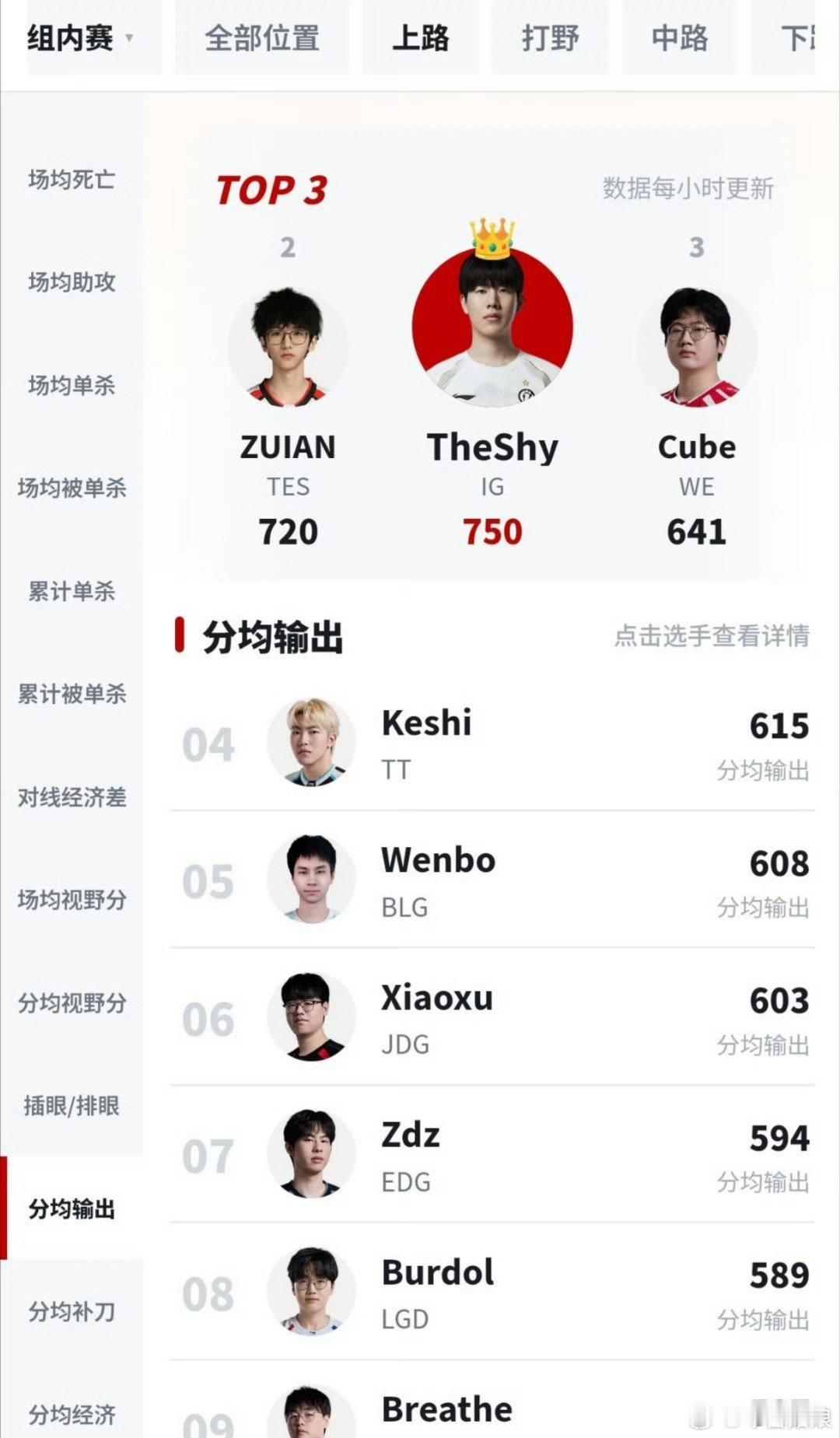 TheShy还是太权威了shy哥这数据实在是太权威了，各项数据稳居第一英雄联盟英