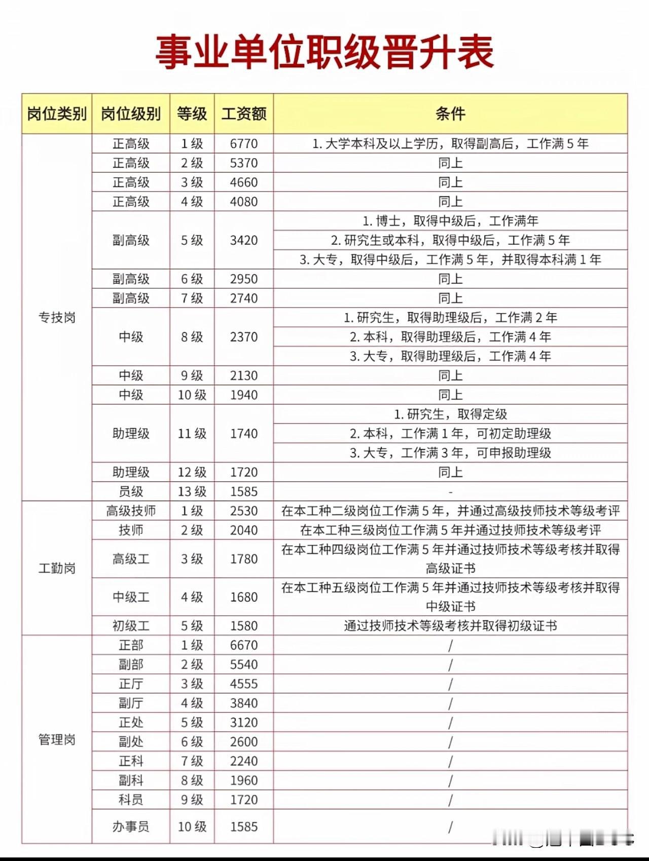 看完事业单位晋级表，我默默收起了辞职信，哪怕月薪3000也比大厂的30000舒坦