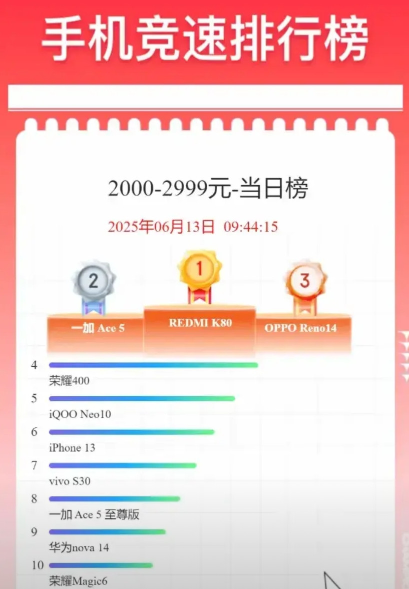仅仅才开售几天，荣耀400就登上了6.18当日榜2000～2999榜单第四名！这