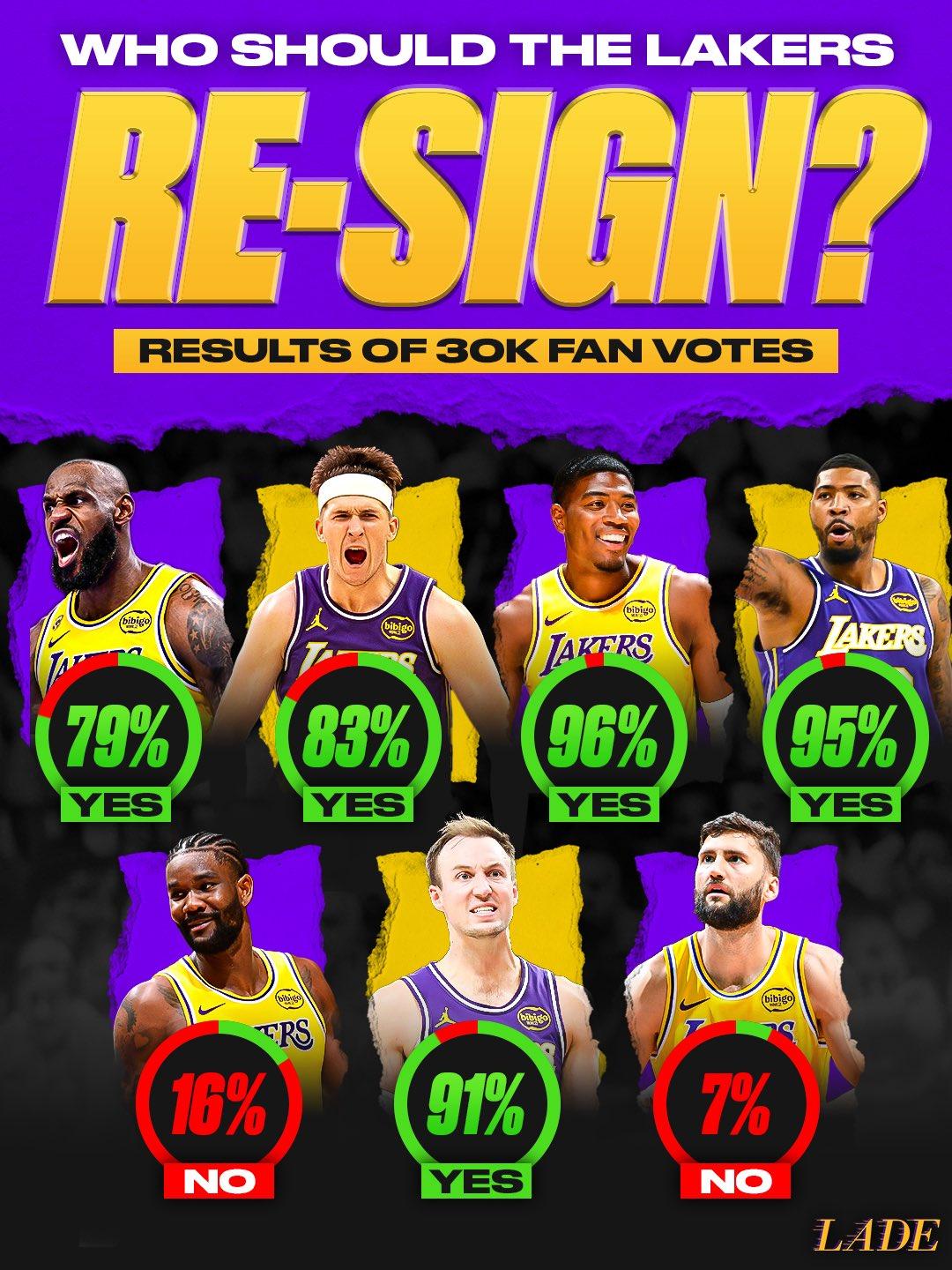 7名自由球员湖人该留谁？湖媒晒投票：八村96%第一，詹姆斯79%第五！湖人