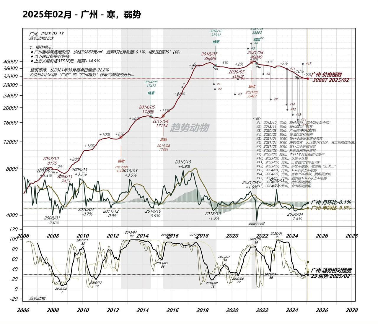 2025年广州房价指数：2月23日，30780元/㎡，环比-0.6%，同比-1