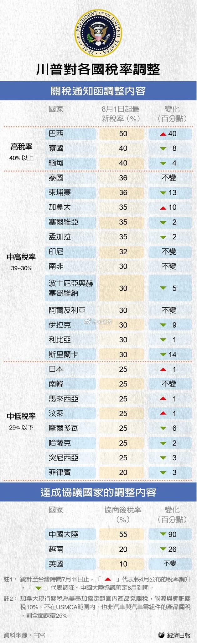 川普对各国征税税率20%—40%几个档次最高中国55%最低英国10%