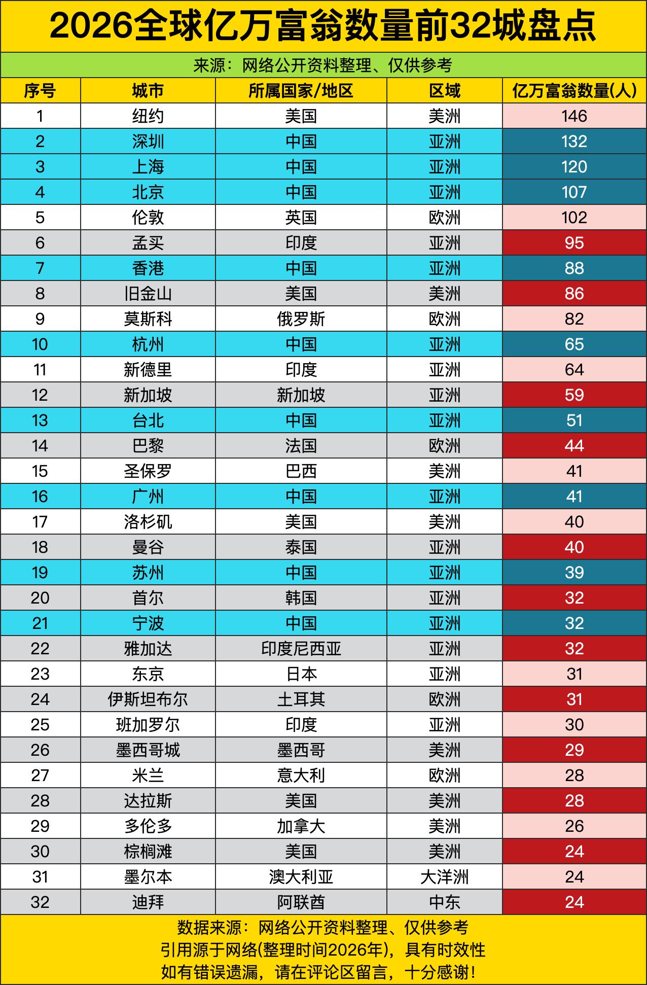中国城市在榜单上简直是“组团刷榜”，北上深杭加上港台，前20名里直接占了6个席位