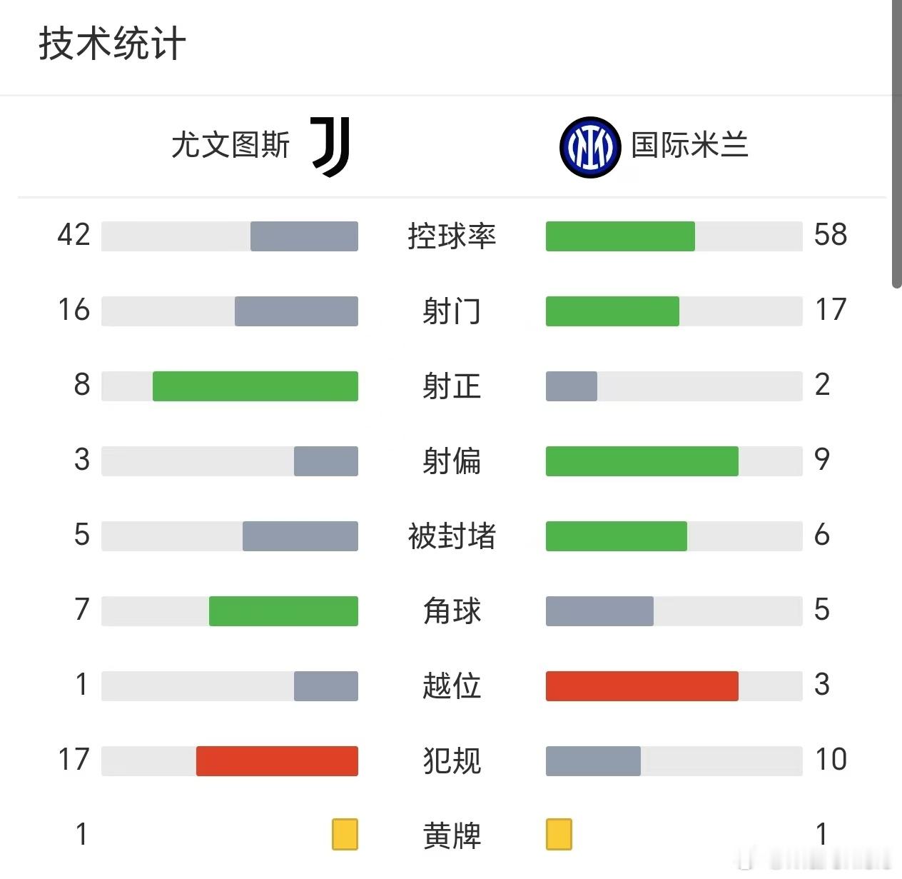 不容易啊，塔子哥终于放弃了无谓的控球率，射门数和射正数好起来了，接下来的任务要好