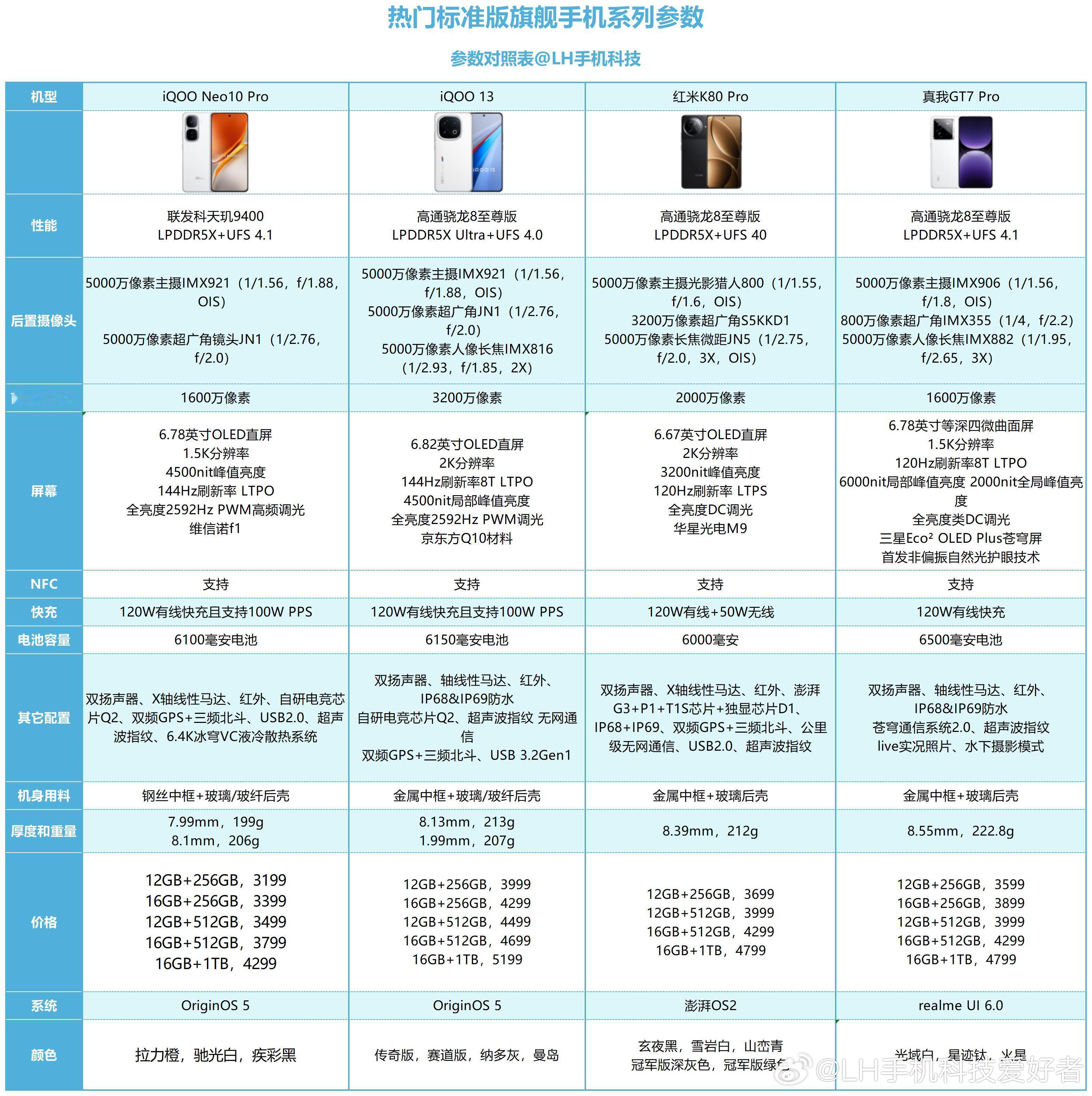 国补手机4000元档机型最抢手给大家推荐一些性价比相对比较高的旗舰手机，目前各