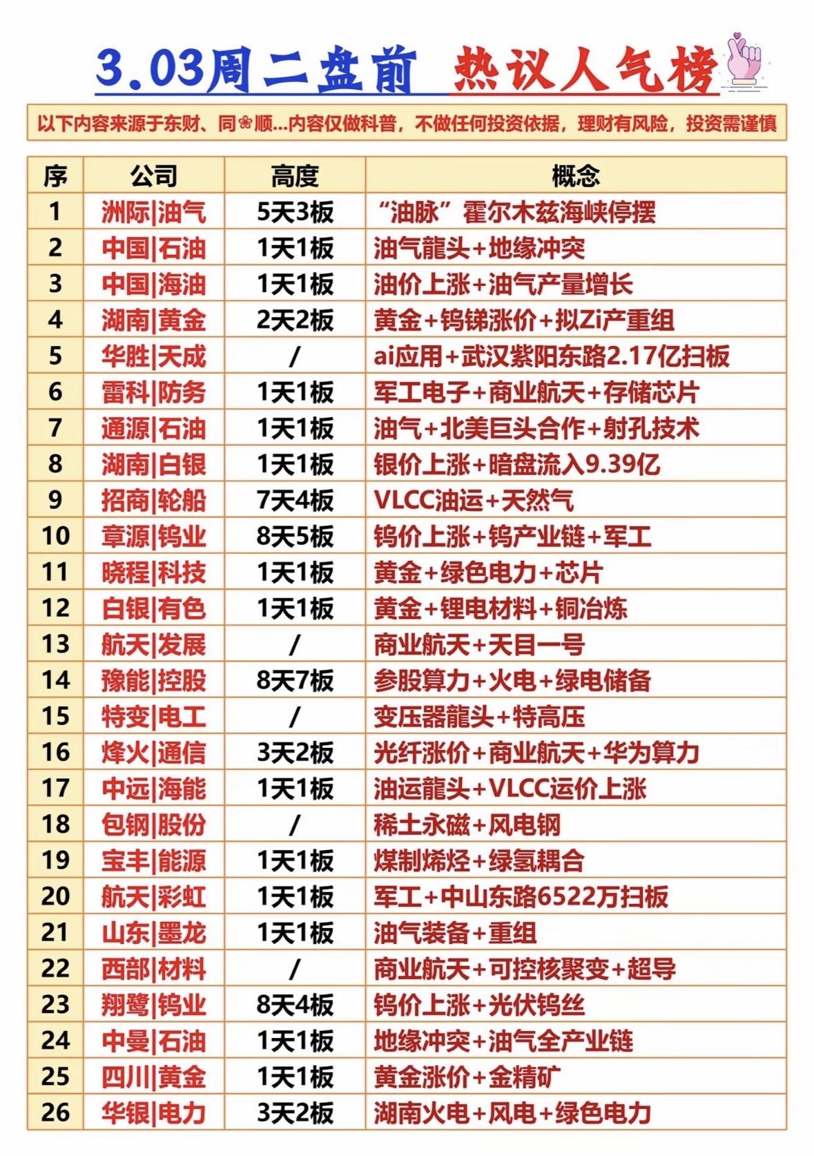 3月3日盘前热搜人气个股梳理油气黄金领涨，军工航天活跃，绿电钨业跟风，地缘冲