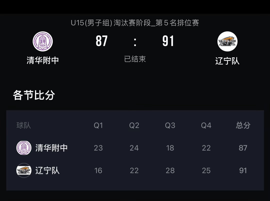 辽宁U15逆转战胜拥有同年龄段各路才俊的清华附中。柳清瀚26分5篮板命中五记三分