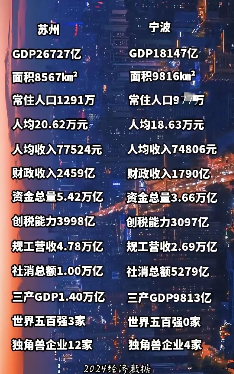 2024年苏州与宁波各方面指标数据对比情况，图片里属于2024年苏州与宁波各方面