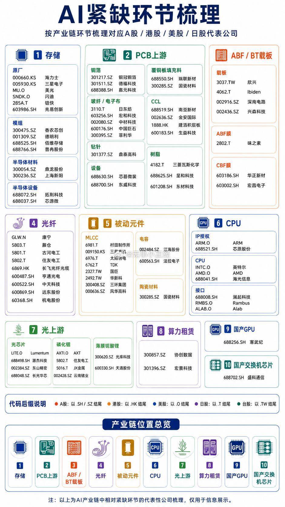AI紧缺环节梳理